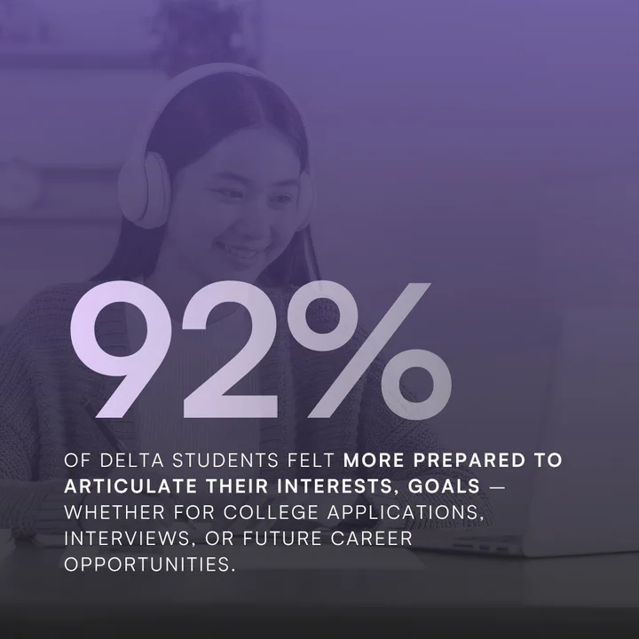 92% of Delta students feel more prepared to articulate their interests and goals across college applications, interviews and career opportunities.